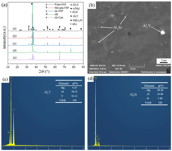 Room Temperature Strengthening and High-Temperature Room Temperature Strengthening and High-Temperature