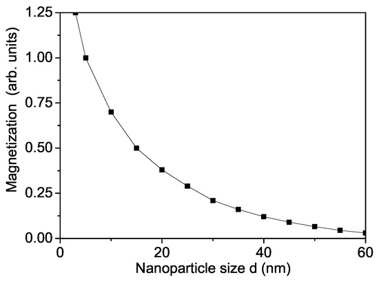 Magnetic, Optical and Phonon Properties of Ion-Doped MgO