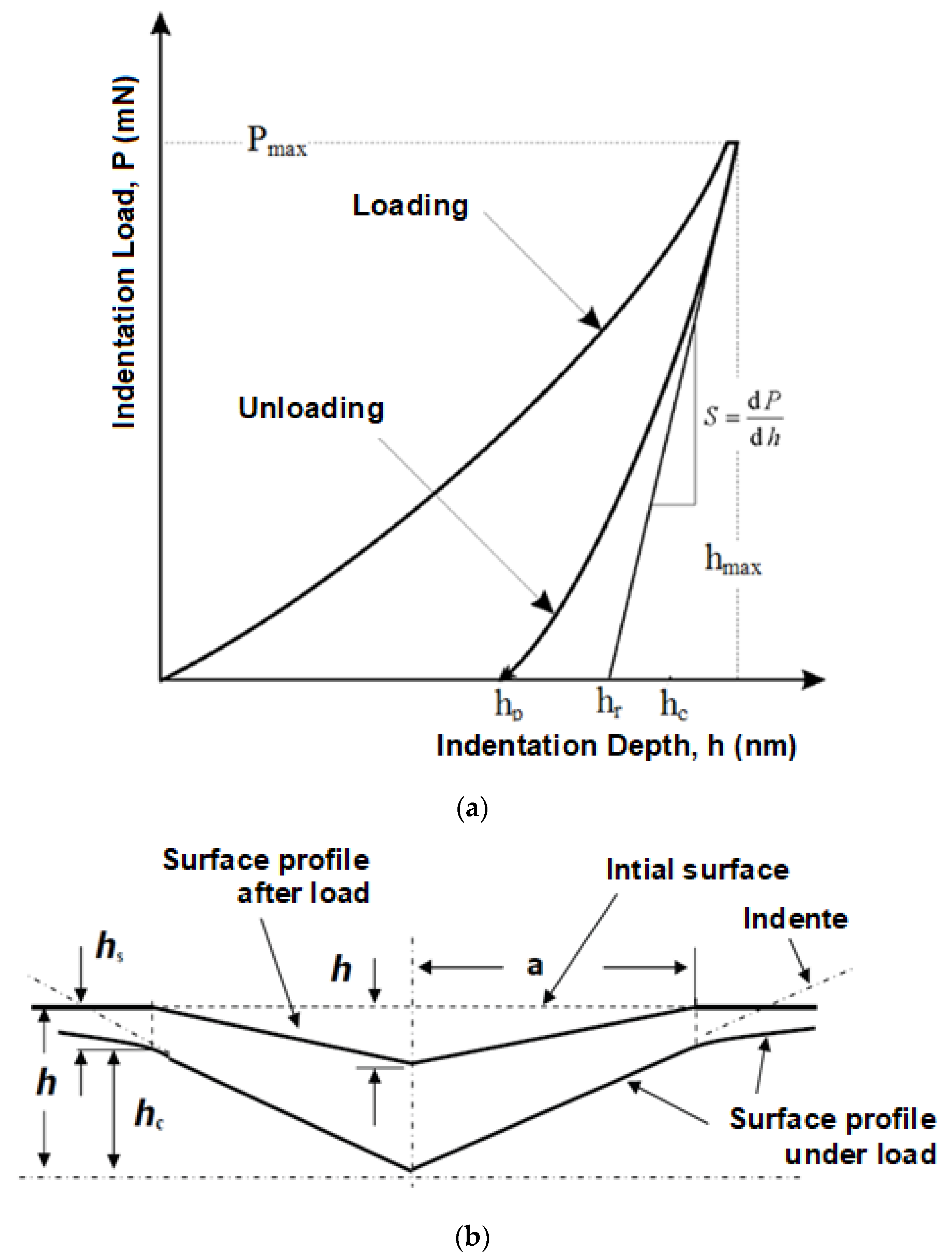 Evaluation of CrossLinked Polyamide 6 MicroIndentation Properties
