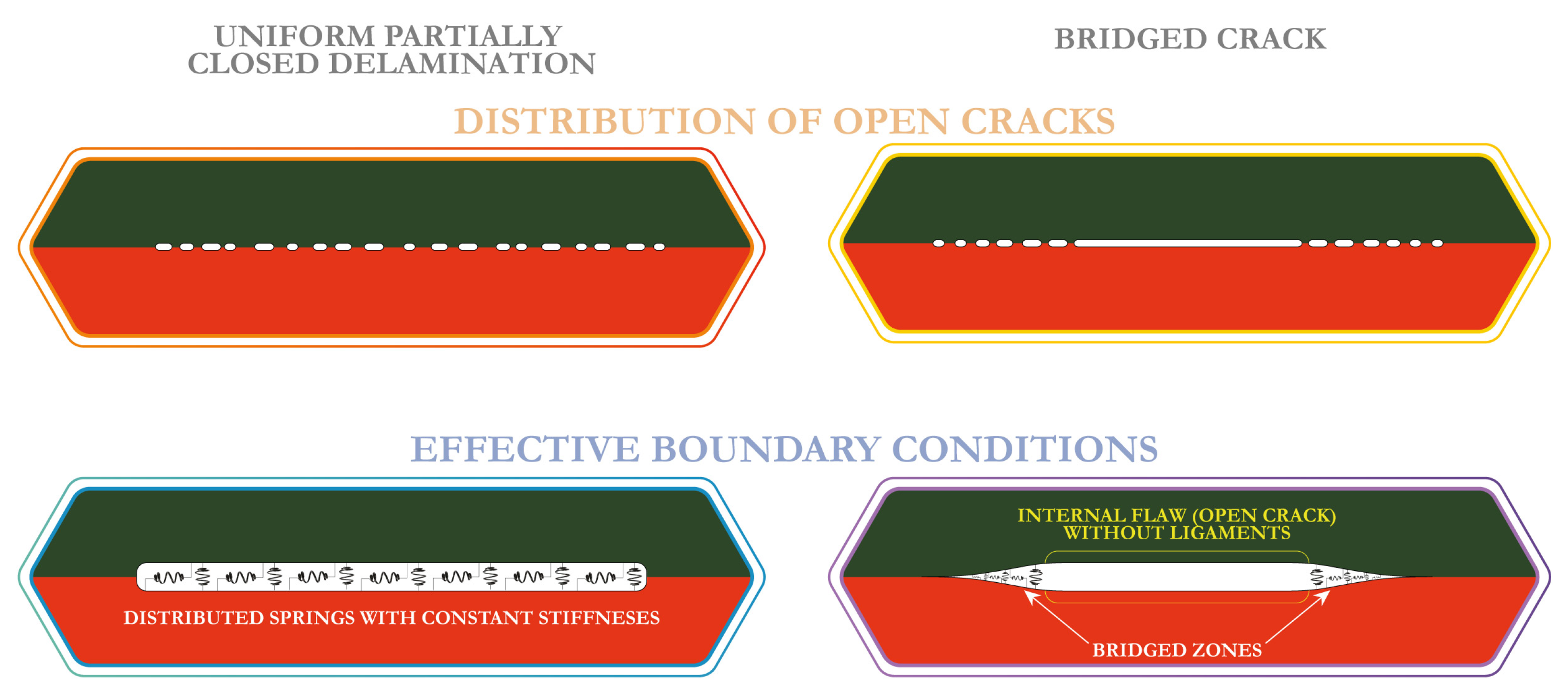 Effective Boundary Conditions and Stochastic Crack Distribution 