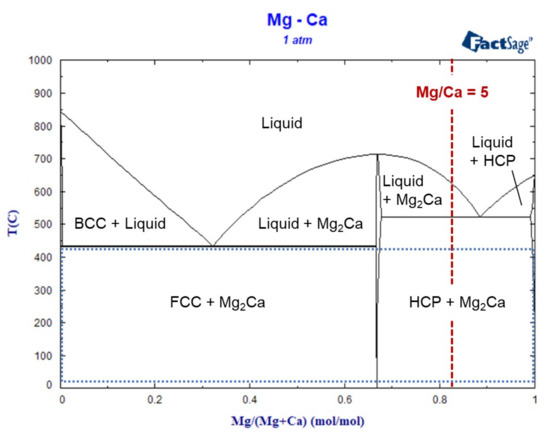 Materials | Free Full-Text | CALPHAD-Based Modelling of the Temperature ...
