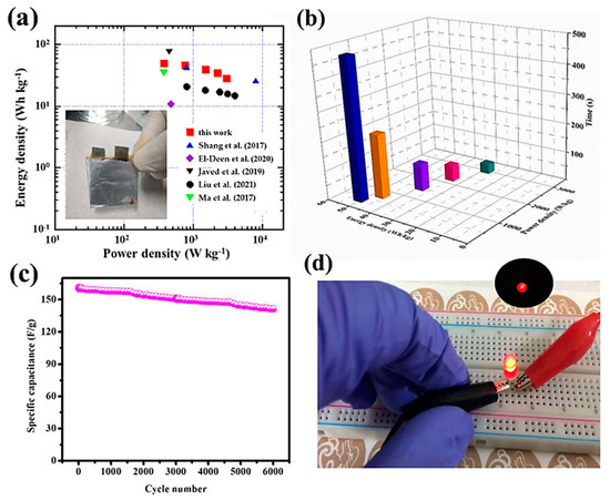 Pouch-Type Asymmetric Supercapacitor Based on Nickel–Cobalt Metal ...
