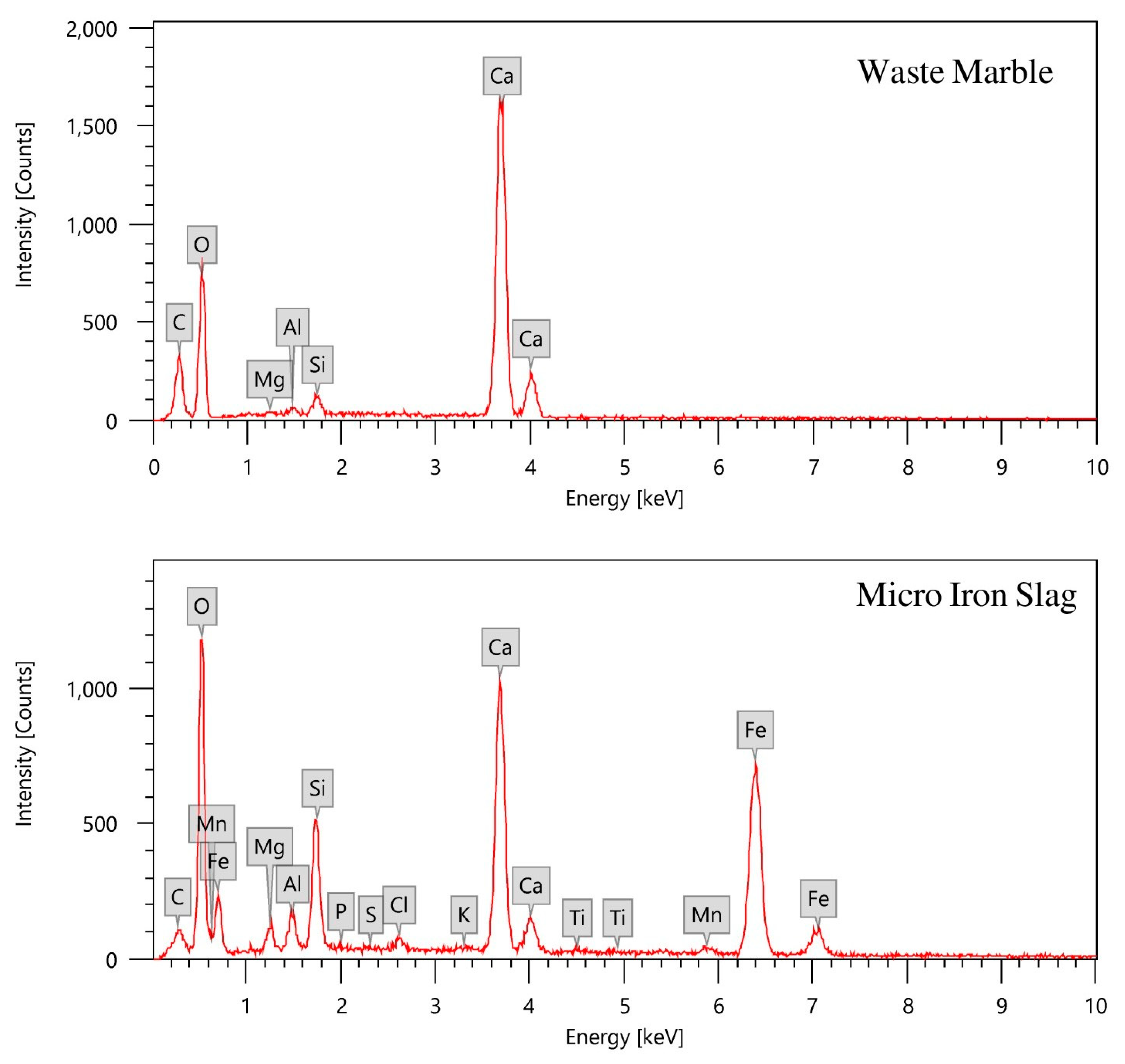 A New Environmentally Friendly Mortar from Cement, Waste Marble and