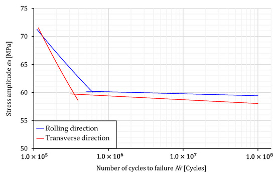 High Cycle Fatigue Behaviour Of The Aluminium Alloy 5083 H111