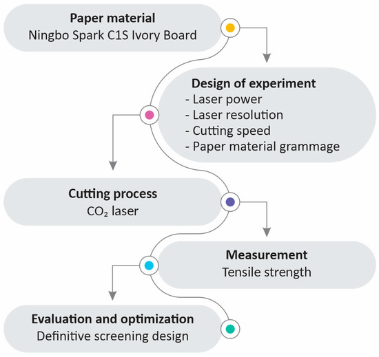 Optimization of Tensile Strength in the Paper Material Cutting 