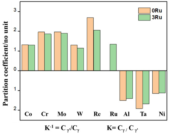 Effect of Ru on Deformation Mechanism and Microstructure Evolution of ...