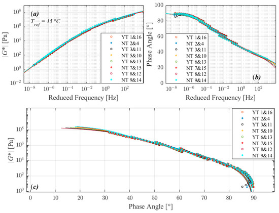 Effect of Various Dynamic Shear Rheometer Testing Methods on the ...