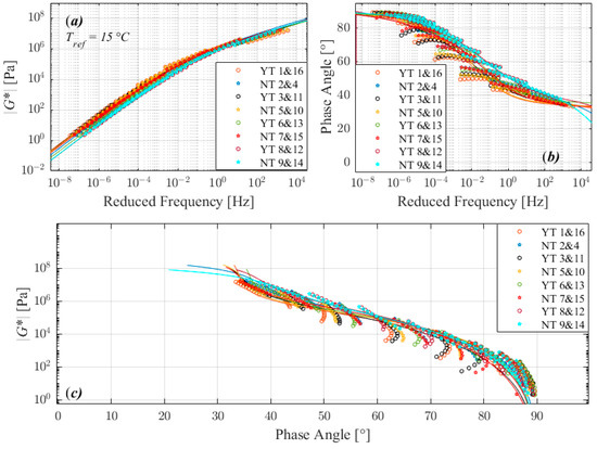 Effect of Various Dynamic Shear Rheometer Testing Methods on the ...
