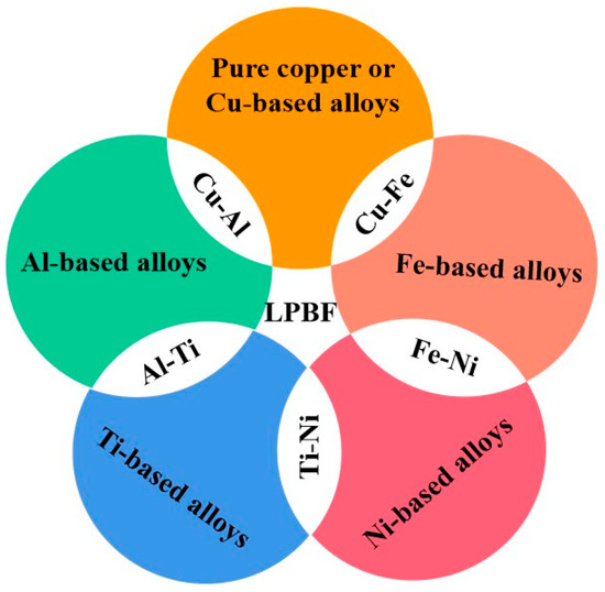 Laser Powder Bed Fusion of Dissimilar Metal Materials: A Review