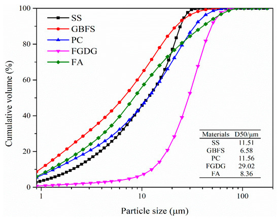Preparation and Hydration Properties of Steel Slag-Based