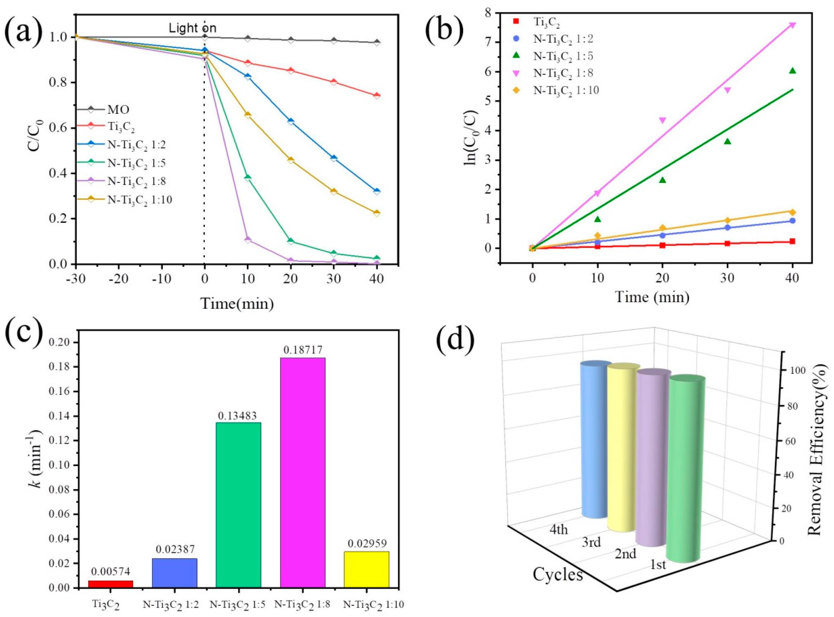 Materials Free FullText Improving the Photocatalytic Activity of