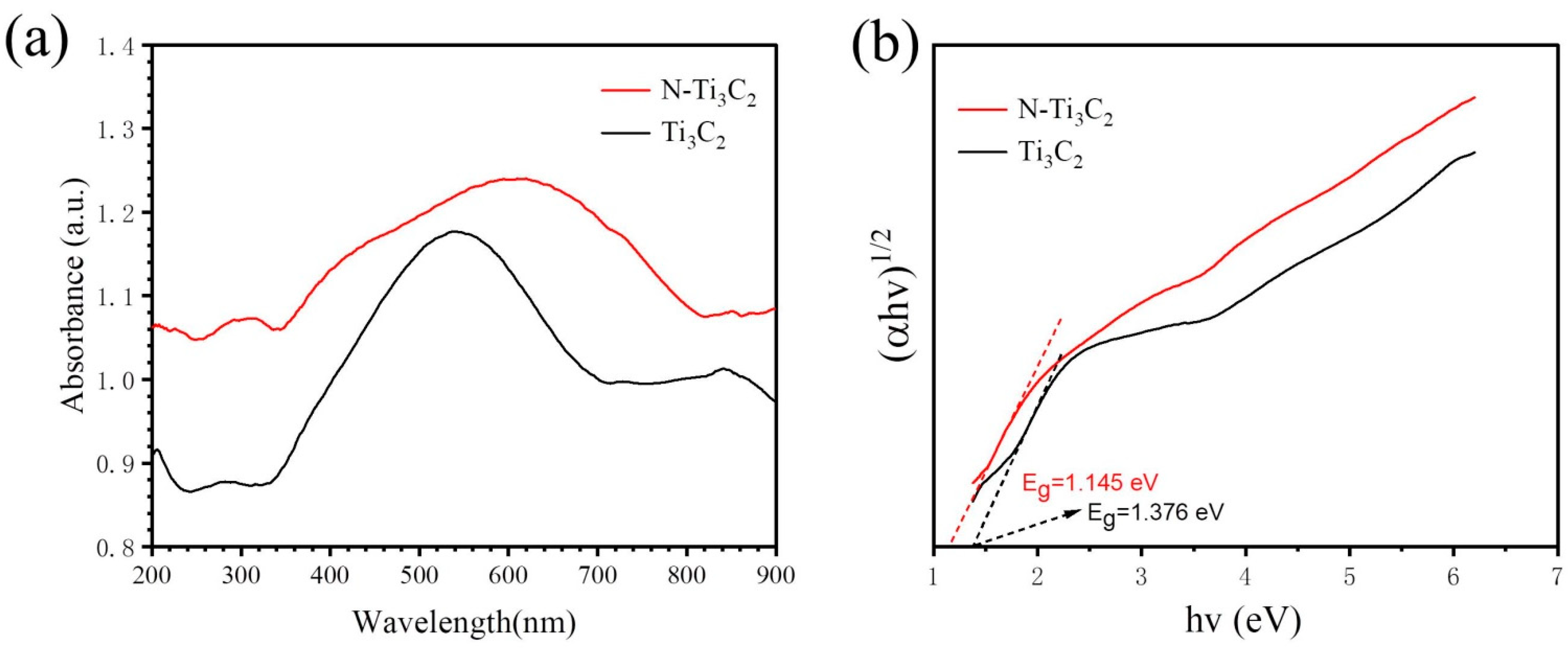 Materials Free FullText Improving the Photocatalytic Activity of