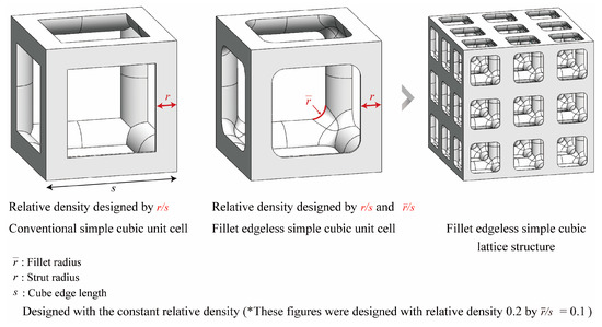 Design Optimization of Additive Manufactured Edgeless Simple Cubic 