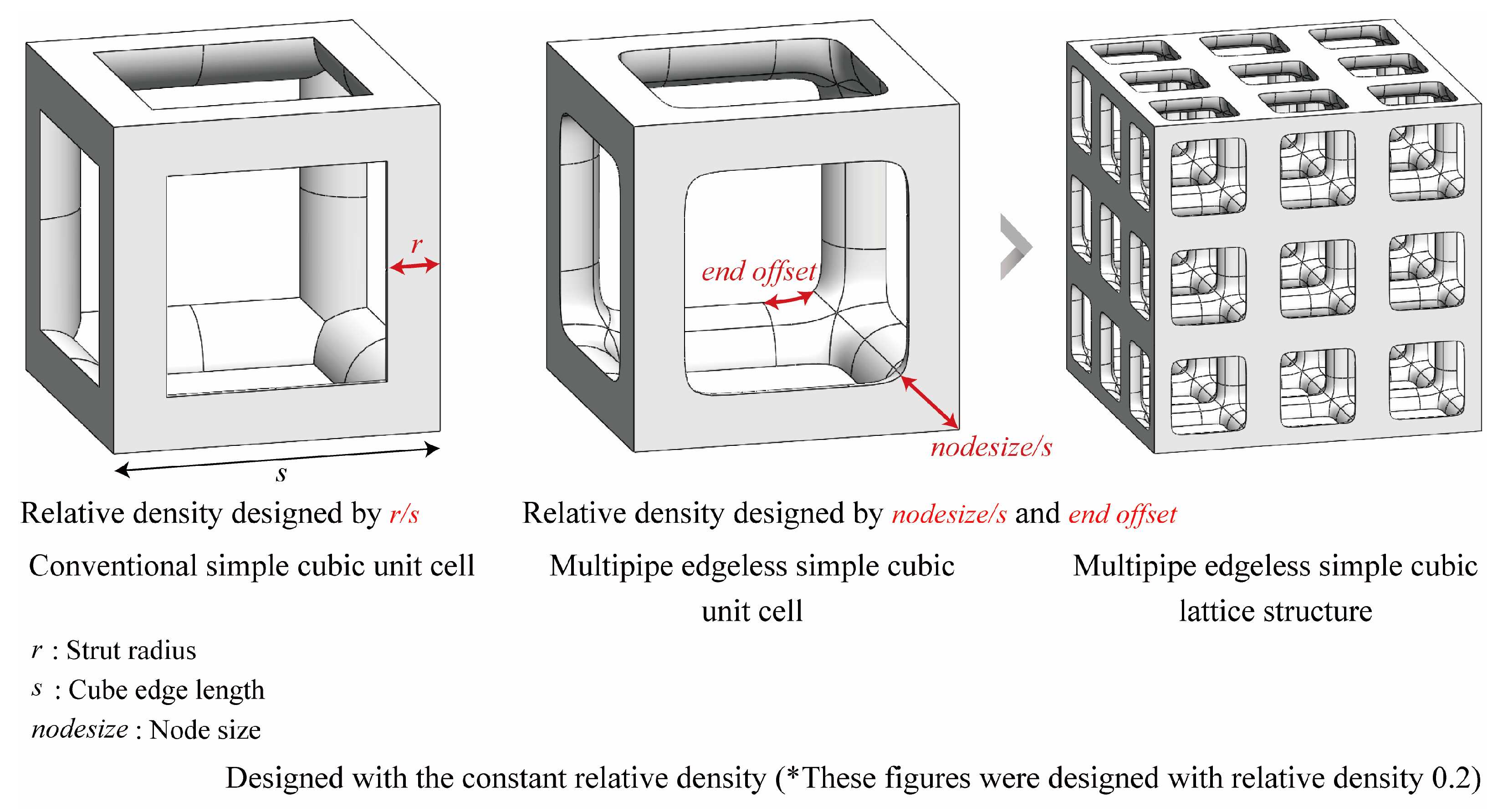 Design Optimization of Additive Manufactured Edgeless Simple Cubic ...