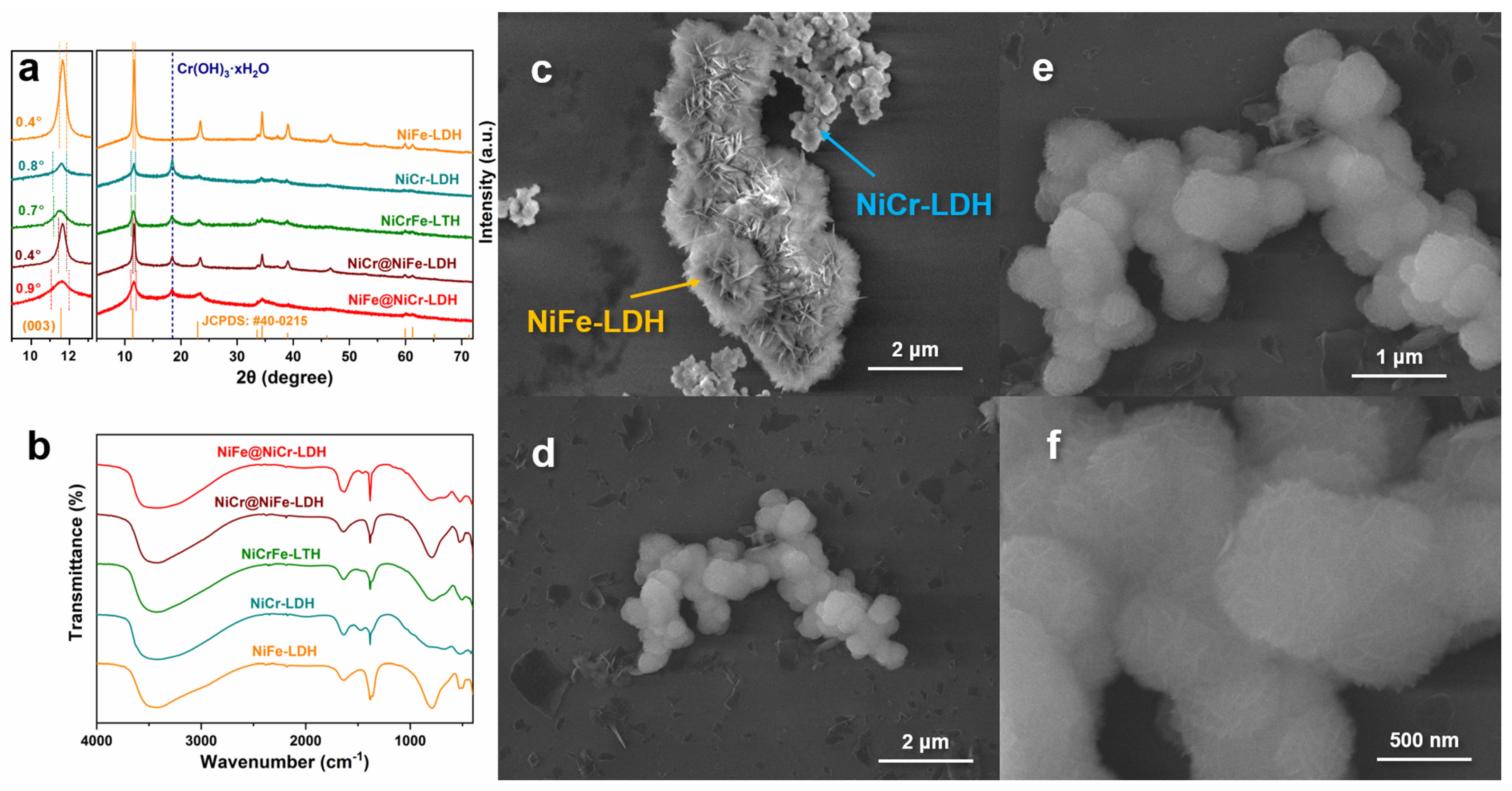 リーズンテンプレート　NICO Heterostructure of NiFe@NiCr-LDH for Active and Durable