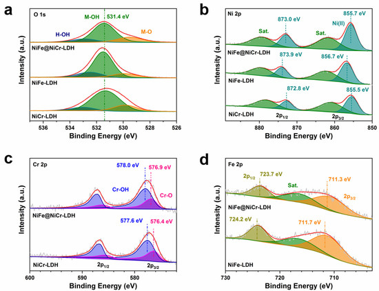 Surface Selenization of NiCo-Layered Double Hydroxide