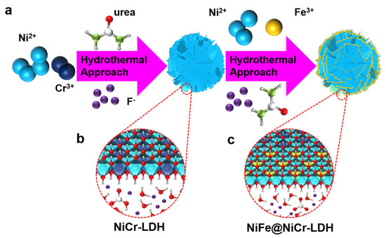 リーズンテンプレート　NICO Heterostructure of NiFe@NiCr-LDH for Active and Durable