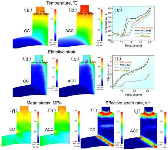 Influence of Pre-Heat Treatment on the Deformation Behaviors
