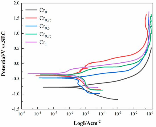 Effect of Cr on Microstructure and Properties of WVTaTiCrx