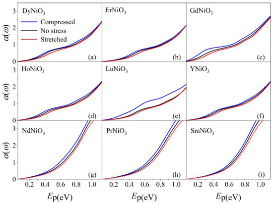 Band Gaps and Optical Properties of RENiO3 upon Strain: Combining First ...