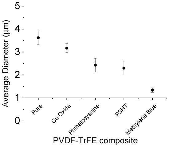 Optimization of PVDF-TrFE Based Electro-Conductive Nanofibers ...