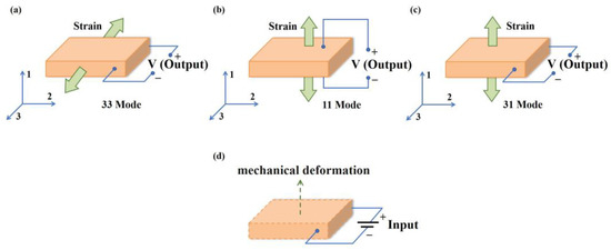 A Review of Ultrathin Piezoelectric Films