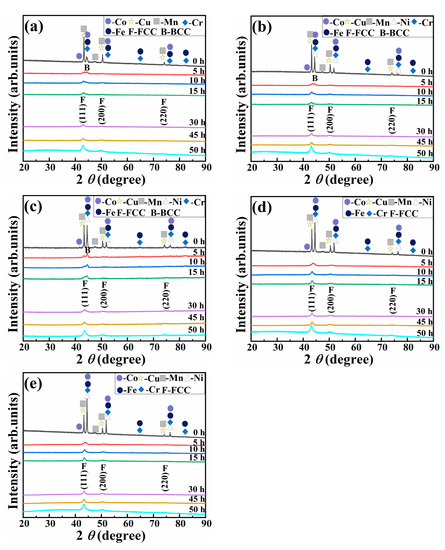 Mechanical Alloying Behavior and Thermal Stability of