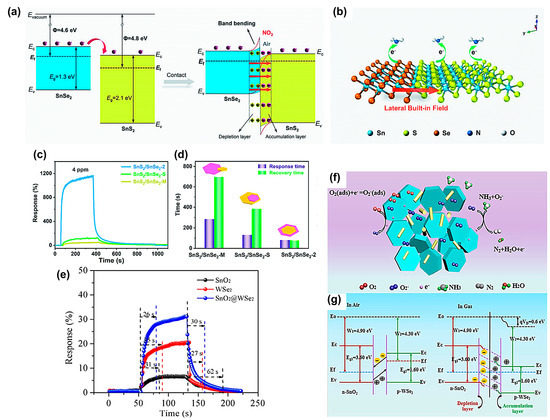 Accelerating the Gas–Solid Interactions for Conductometric