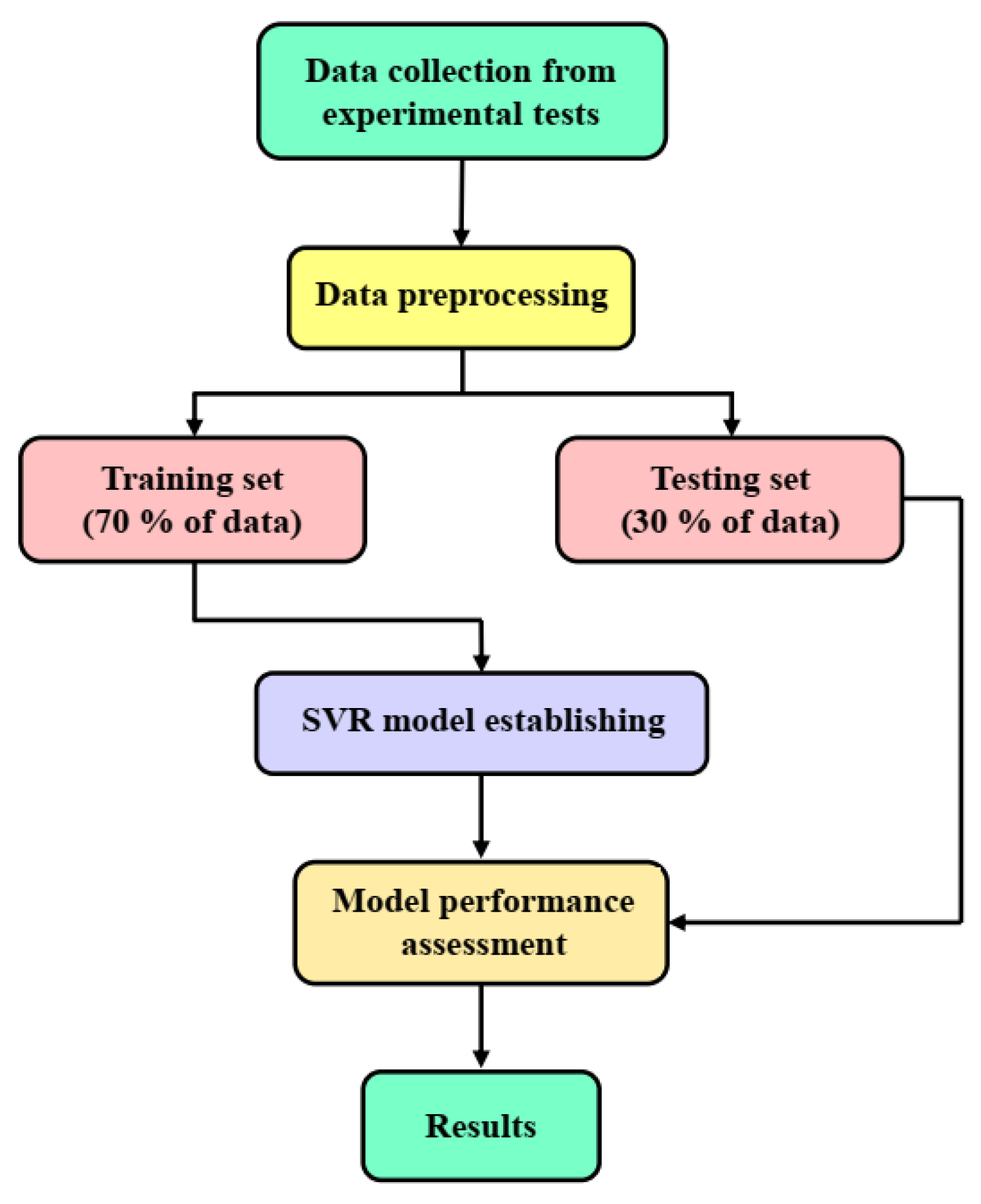 Developing a Support Vector Regression (SVR) Model for Prediction of ...