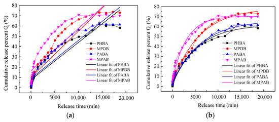 Release Kinetics Model Fitting of Drugs with Different Structures from ...