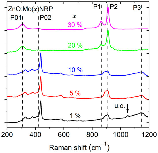 Changes to Material Phase and Morphology Due to High-Level