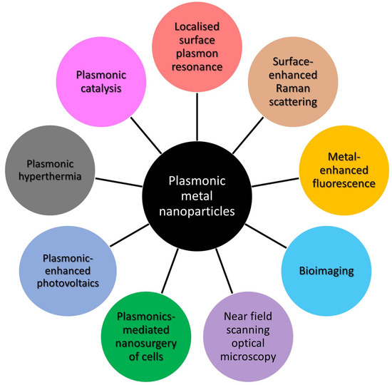 Synthesis Methods and Optical Sensing Applications of Plasmonic 
