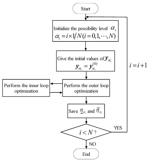 Uncertainty Propagation for the Structures with Fuzzy Variables and ...