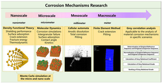 A Review of Trends in Corrosion-Resistant Structural Steels Research ...