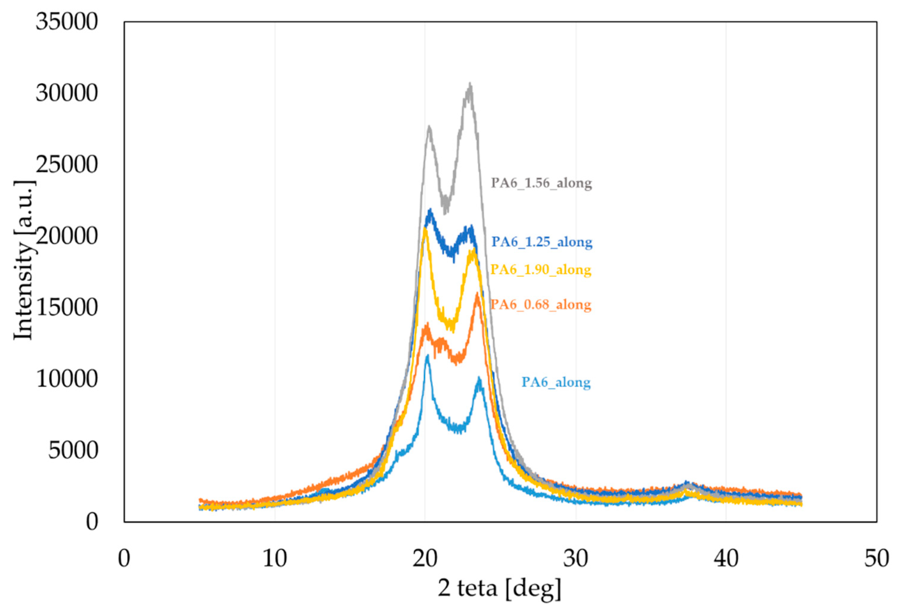 Materials | Free Full-Text | Structural Hierarchy of PA6 Macromolecules ...