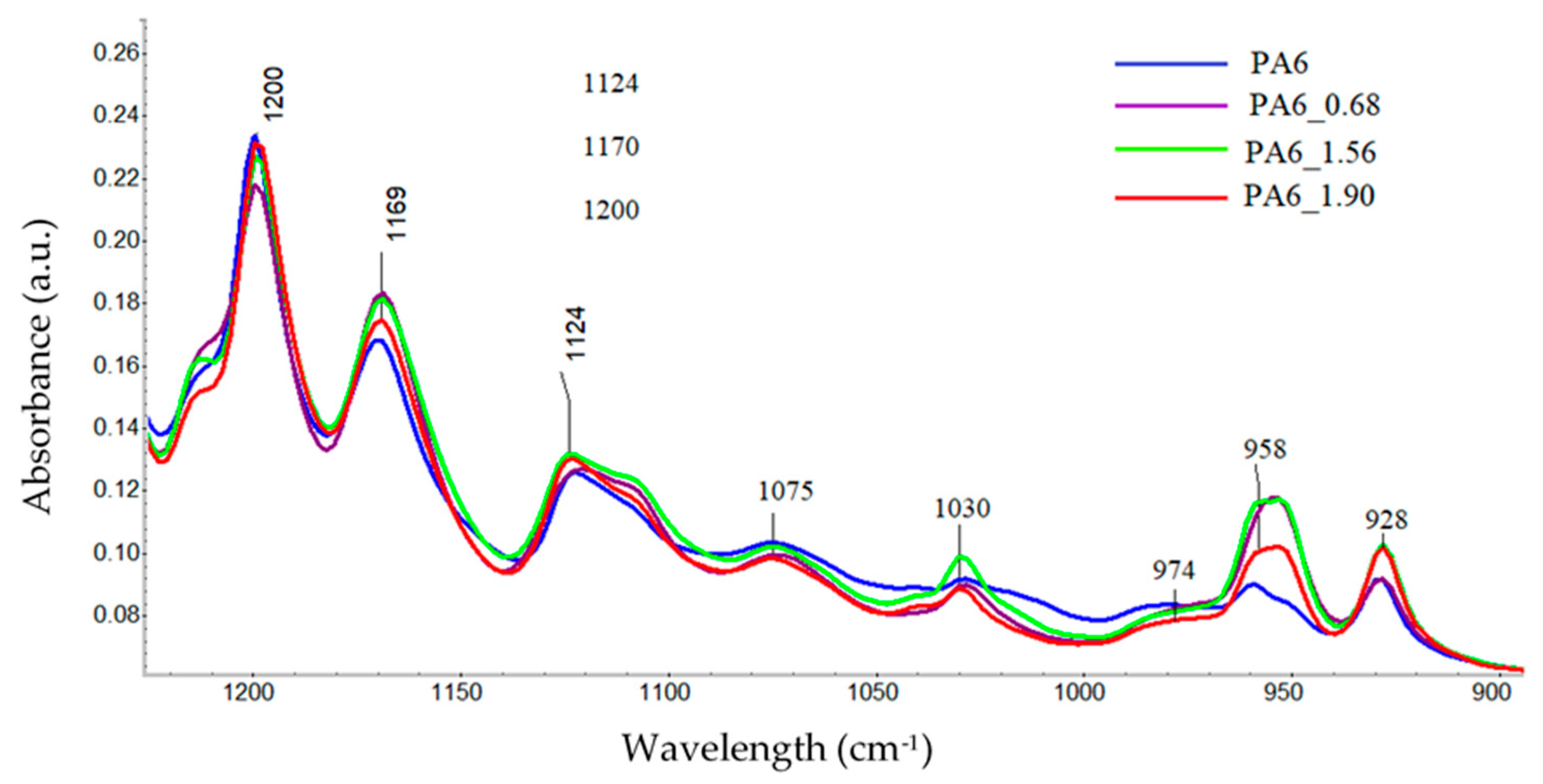 Materials | Free Full-Text | Structural Hierarchy of PA6 Macromolecules ...