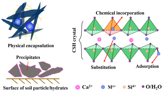 Review of the Interactions between Conventional Cementitious