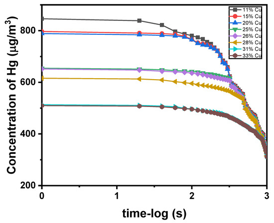 Determination and Calculations of Mercury Vapor