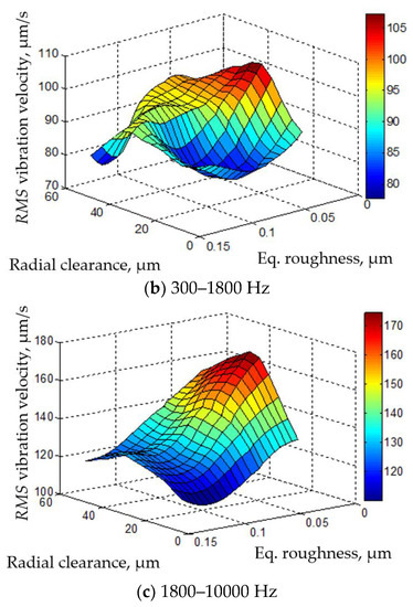 An Analysis of the Influence of Surface Roughness and Clearance on the ...