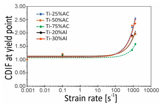 Mechanical Energy Absorption Ability of Titanium-Based