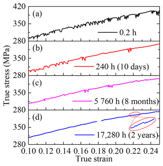Effect of Natural Aging on Cold Forming Performance of 2219