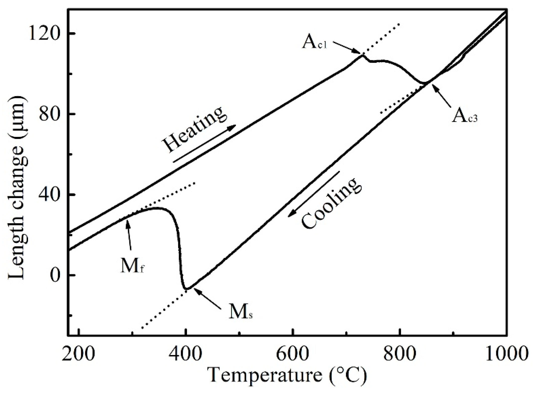 Materials Free FullText Study on Austenite Transformation and Growth Evolution of HSLA Steel