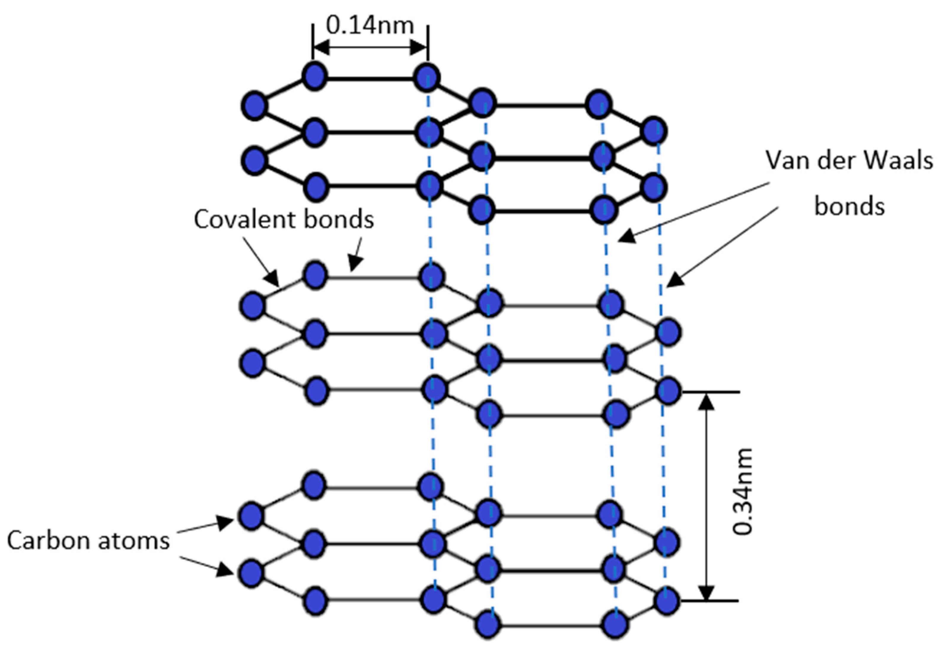 Graphite Structure