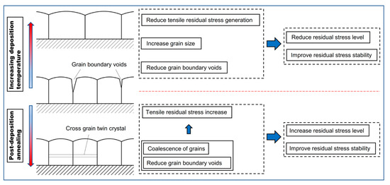 Effect of Deposition Temperature on Long-Term Residual Stress Evolution ...