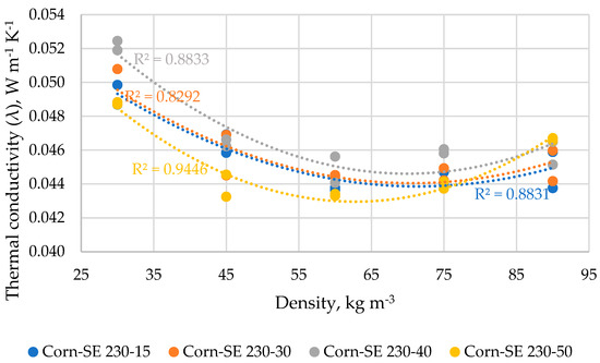 Optimization of Thermal Conductivity vs. Bulk Density of Steam-Exploded ...