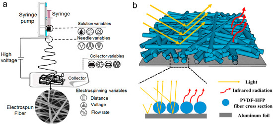 Recent Advances in Electrospun Membranes for Radiative Cooling