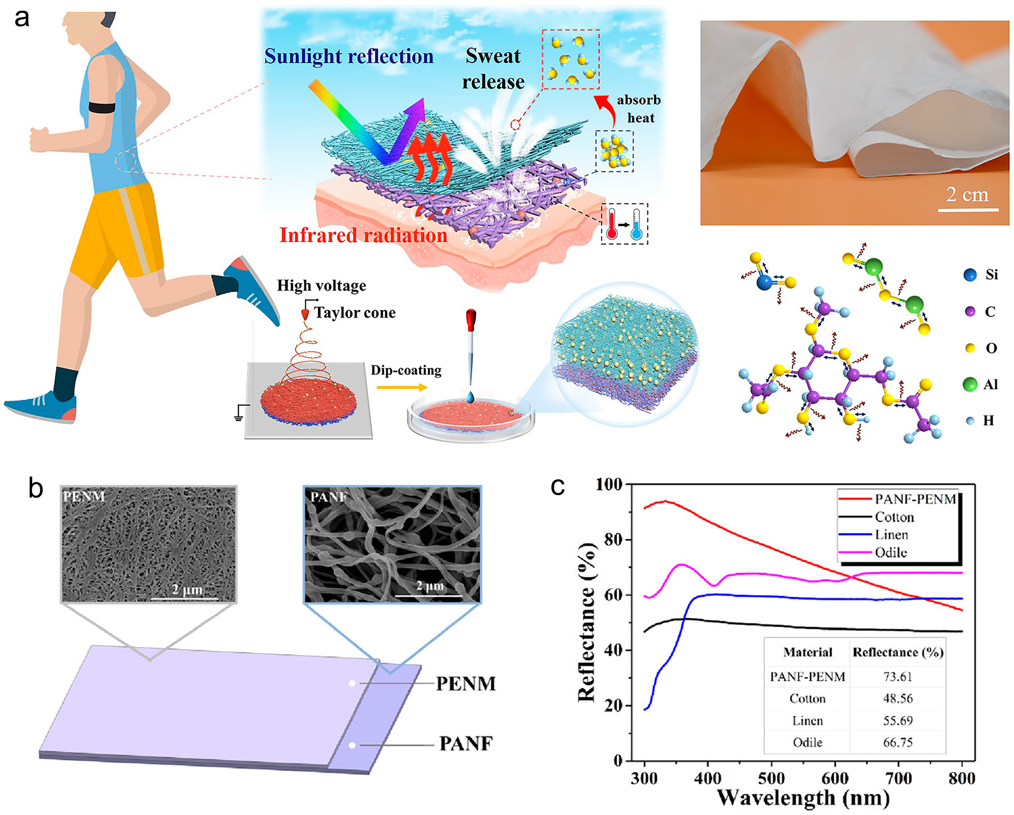 Recent Advances in Electrospun Membranes for Radiative Cooling