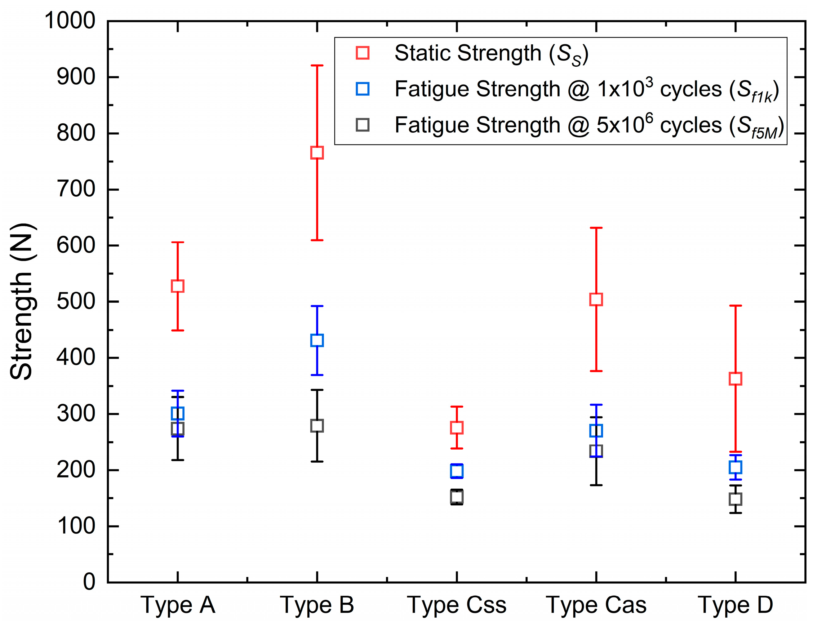 Static and Fatigue Mechanical Performance of Abutments Materials for
