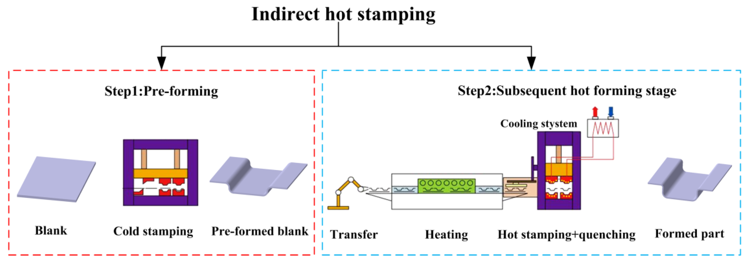 Study on the Effect of the PreForming of 22MnB5 Steel in Indirect Hot