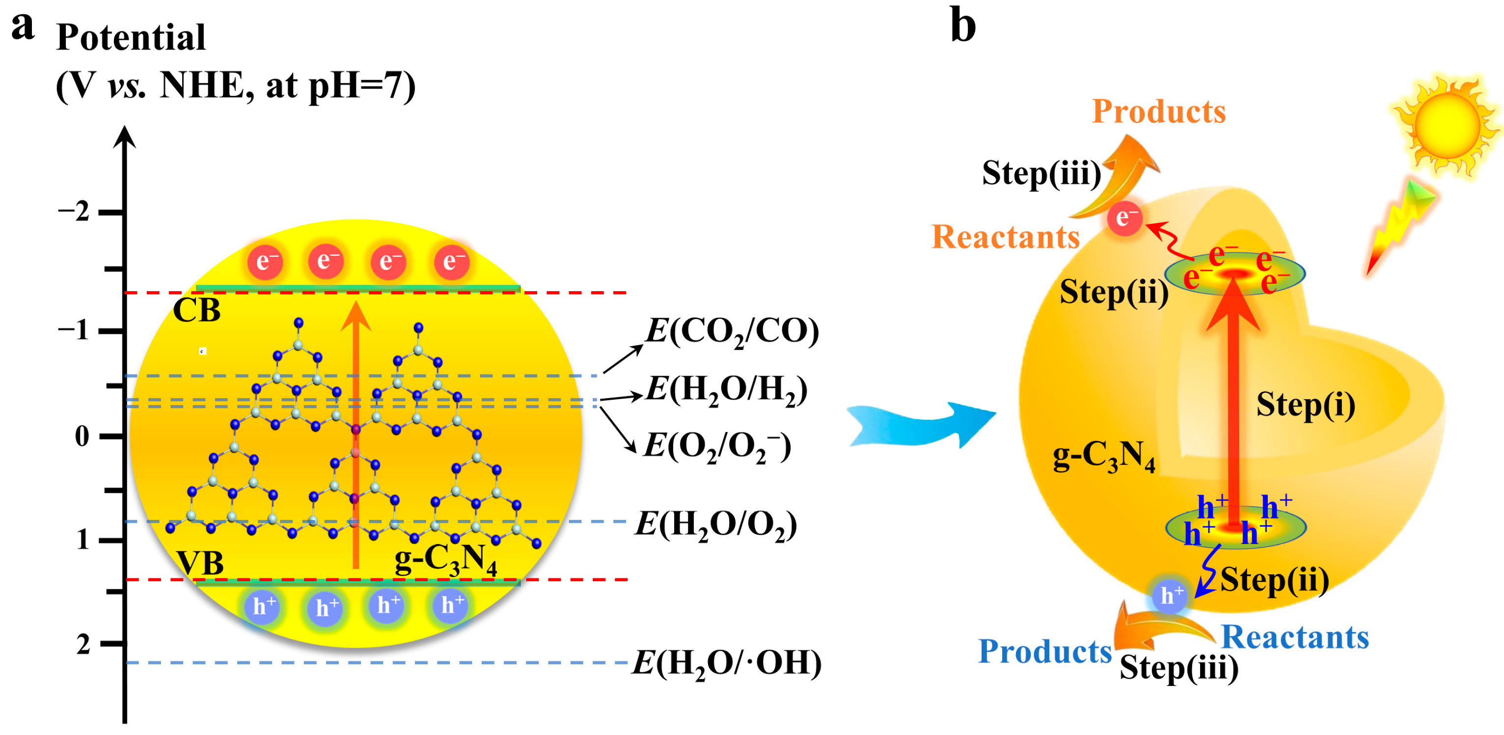 Materials Free FullText Recent Advances in Carbon NitrideBased S
